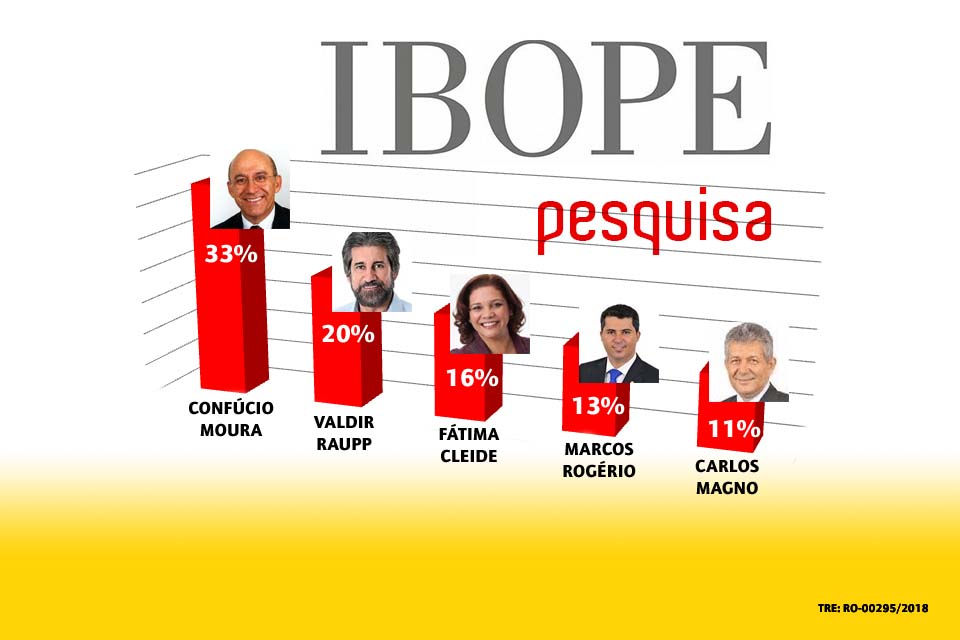 Ibope – Em Rondônia, segunda vaga ao Senado está indefinida