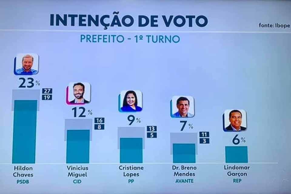 Ibope em Porto Velho: Hildon Chaves, 23%; Vinícius Miguel, 12%; Cristiane Lopes, 9%; Dr. Breno Mendes, 7%