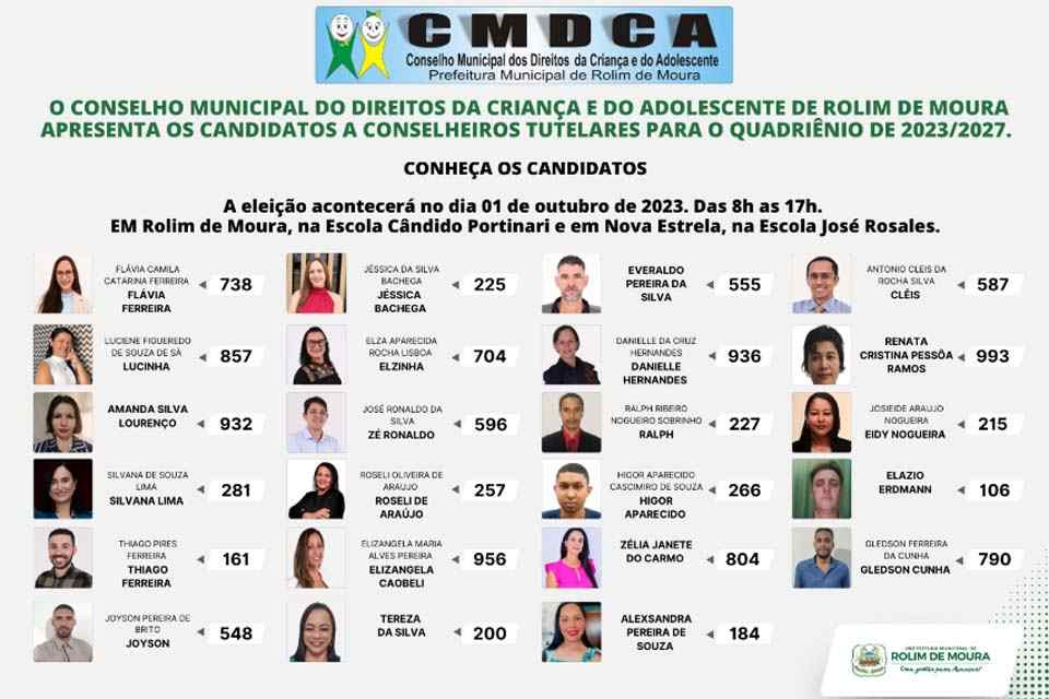 Eleição do Conselho Tutelar de Rolim de Moura tem 23 candidatos; serão dois locais de votação no município