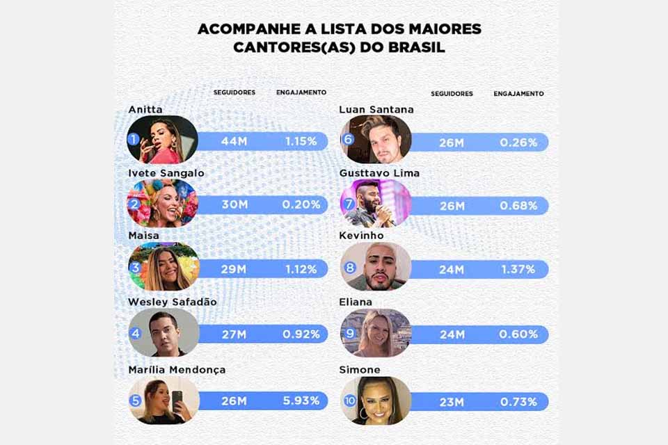 Sete brasileiros estão na lista dos 50 cantores mais populares do mundo no Instagram