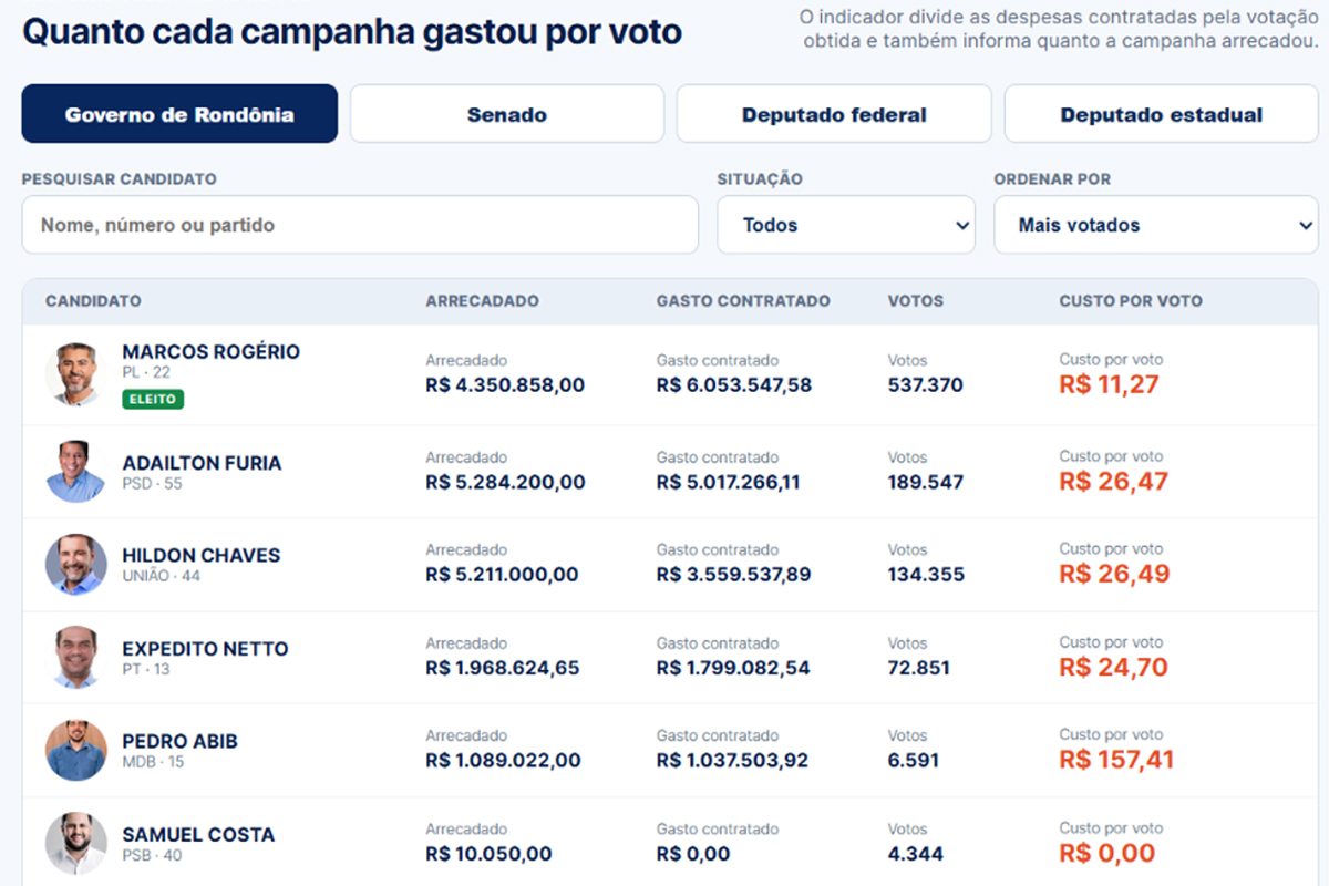 De R$ 5,13 a R$ 48,86: veja quanto custou cada voto recebido pelos candidatos eleitos em Rondônia