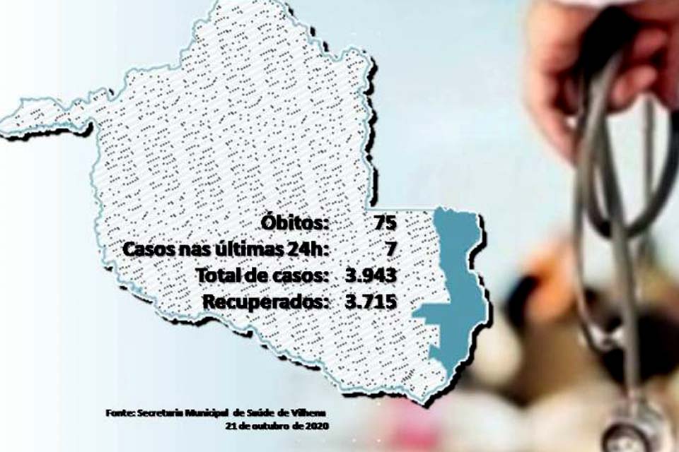 Município está há 6 dias sem registrar óbitos pela covid-19; sete casos foram confirmados nas últimas 24 horas