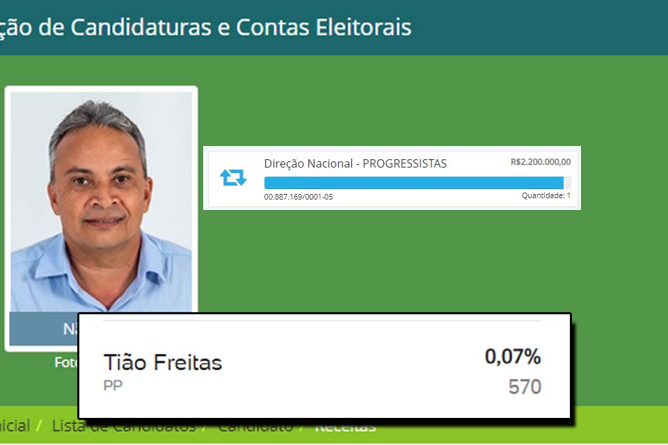 Folha de S. Paulo destaca potenciais candidaturas “laranjas”: candidato do PP de Rondônia recebeu R$ 2,2 milhões e fez 570 votos