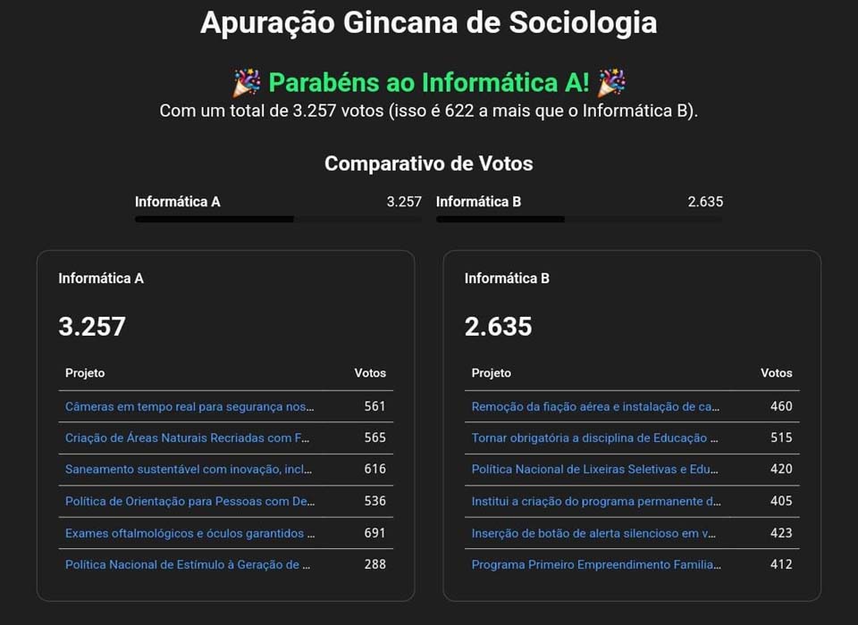 Estudantes do IFRO Calama elaboram propostas legislativas para o Senado Federal