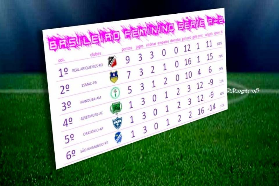 Real Ariquemes a um empate da classificação para as oitavas de final do Brasileiro Feminino Série A2