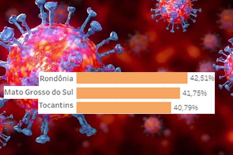 Coronavírus — Rondônia é o terceiro pior estado do Brasil em termos de violação do isolamento social