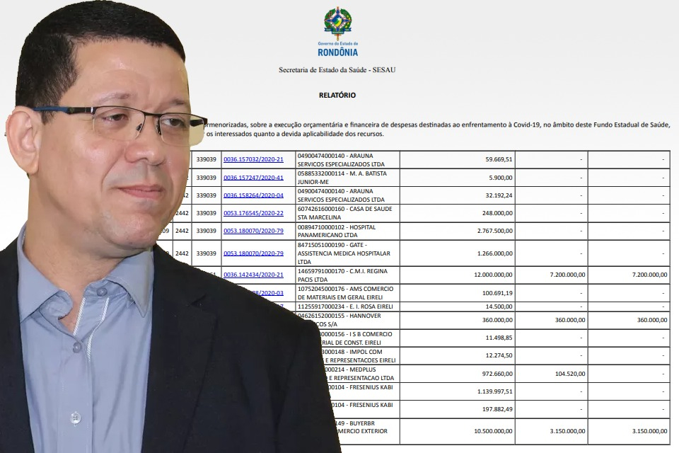 Exclusivo: Em decorrência do Coronavírus, Governo de Rondônia já empenhou mais de R$ 61,5 milhões; 23,8% foram pagos