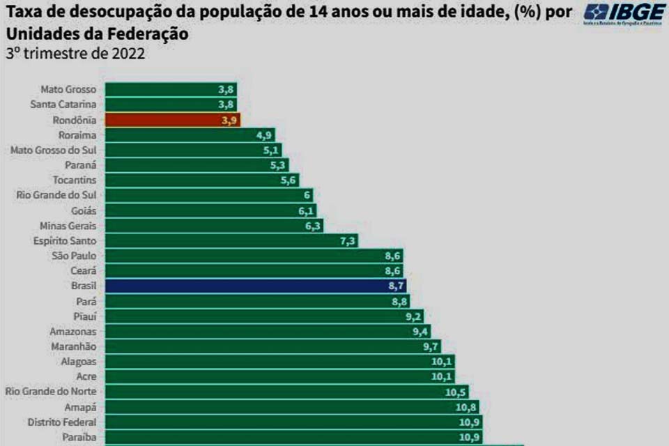 Rondônia tem a terceira menor taxa  de desocupação do país (3,9%); atrás de Santa Catarina e Mato Grosso, que registraram 3,8%