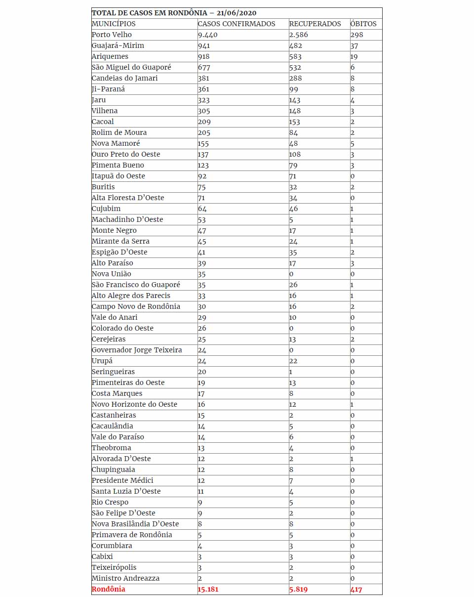 Com a 417 vítimas, a COVID-19 ultrapassou o ranking que envolve homicídio doloso, latrocínio e lesão corporal seguida de morte, todos computados nos doze meses do ano anterior
