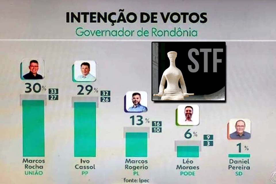 STF pode decidir eleições de Rondônia; por que Marcos Rogério não decola?; Léo ainda sem o interior e Daniel teve percentual decepcionante na pesquisa