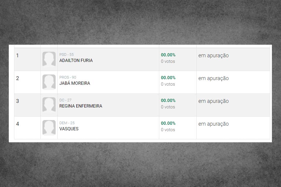 Tempo Real - Apuração das Eleições 2020 em Cacoal