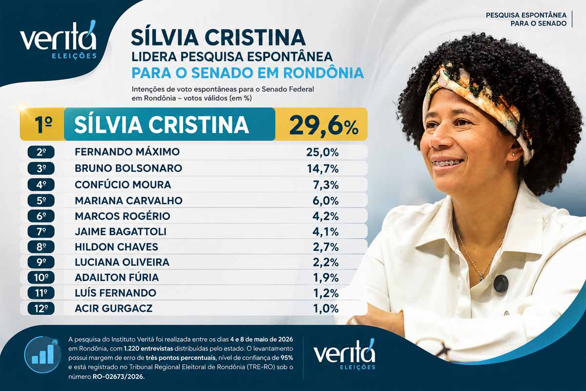 Sílvia Cristina lidera disputa espontânea ao Senado em Rondônia, aponta pesquisa Veritá