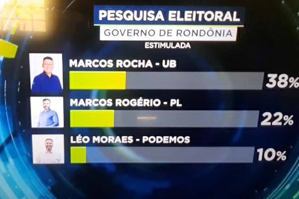 Pesquisa da Real Time Big Data para o governo de Rondônia: Marcos Rocha tem 38%; Marcos Rogério, 22%