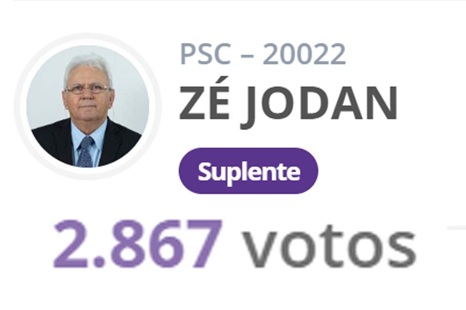 Vice-governador de Rondônia fez apenas 2.867 votos na disputa pela Assembleia Legislativa