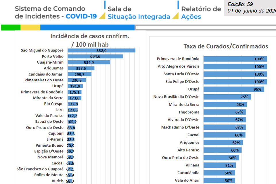 Coronavírus: em Rondônia apenas um município passa Porto Velho em casos por cem mil habitantes; veja a lista completa com os últimos dados sobre a COVID-19