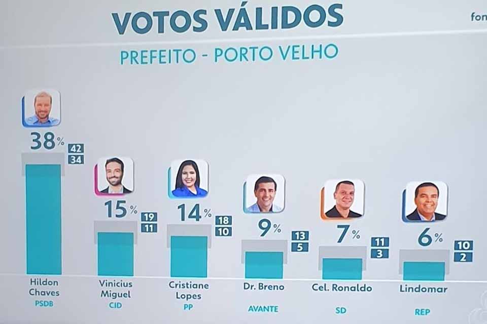 Ibope em Porto Velho: Hildon Chaves, 32%; Vinícius Miguel, 13%; Cristiane Lopes, 12%