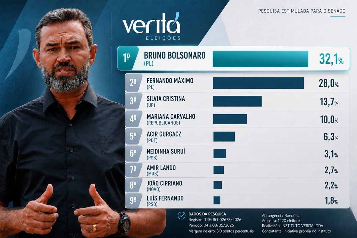 Bruno Bolsonaro Scheid lidera cenário estimulado ao Senado em Rondônia, aponta pesquisa Veritá