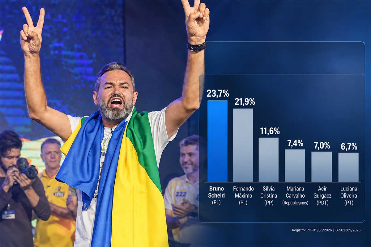 Pesquisa Veritá: Bruno Scheid lidera disputa pelo Senado em Rondônia e consolida força como candidato escolhido por Bolsonaro