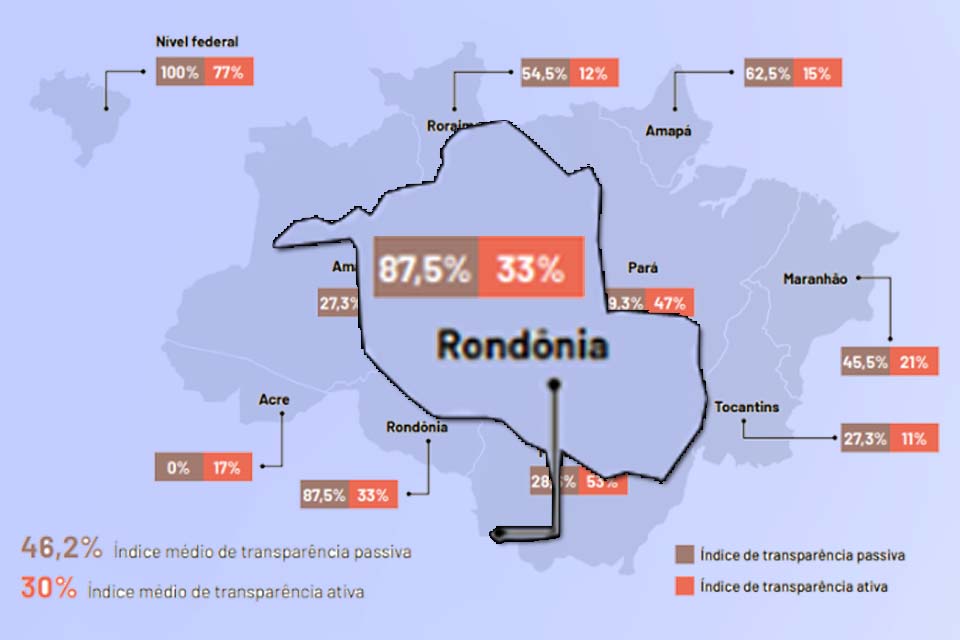 Rondônia tem um dos melhores índices de transparência em sites da Amazônia Legal, mas a média é baixa