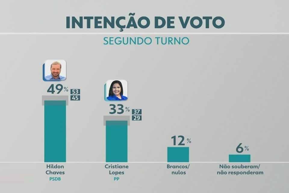 Pesquisa Ibope 2º turno em Porto Velho: Hildon Chaves, 49%; Cristiane Lopes, 33%