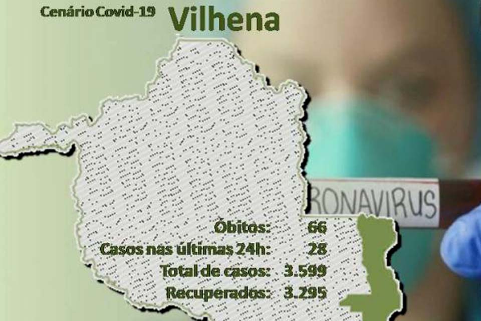Município tem 28 novos casos confirmados de covid-19; Rondônia registrou 5 mortes nas últimas 24 horas