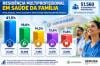 Residência multiprofissional em saúde da família amplia o cuidado à população 