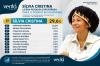 Sílvia Cristina lidera disputa espontânea ao Senado em Rondônia, aponta pesquisa Veritá