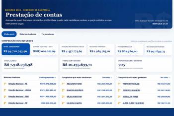 Campanhas em Rondônia já arrecadaram quase R$ 100 milhões; R$ 87 milhões vêm do Fundão Eleitoral