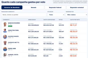 De R$ 5,13 a R$ 48,86: veja quanto custou cada voto recebido pelos candidatos eleitos em Rondônia
