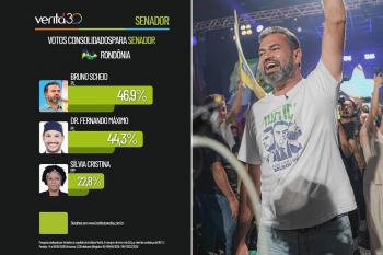 Veritá: Bruno Scheid lidera pesquisa consolidada para o Senado e dispara como primeira escolha dos rondonienses