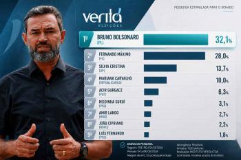 Bruno Bolsonaro Scheid lidera cenário estimulado ao Senado em Rondônia, aponta pesquisa Veritá