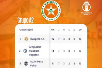 Guaporé FC mantém liderança do Grupo A2 e soma ponto importante na Série D do Brasileirão