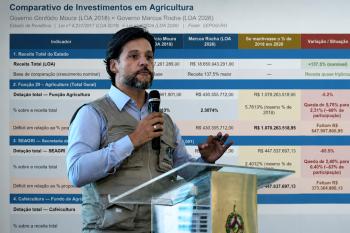Delegado Camargo denuncia queda de 60% no orçamento da agricultura no governo Marcos Rocha