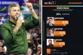 Marcos Rogério lidera cenários de intenção de voto ao Governo de Rondônia em levantamento divulgado pelo Instituto Veritá
