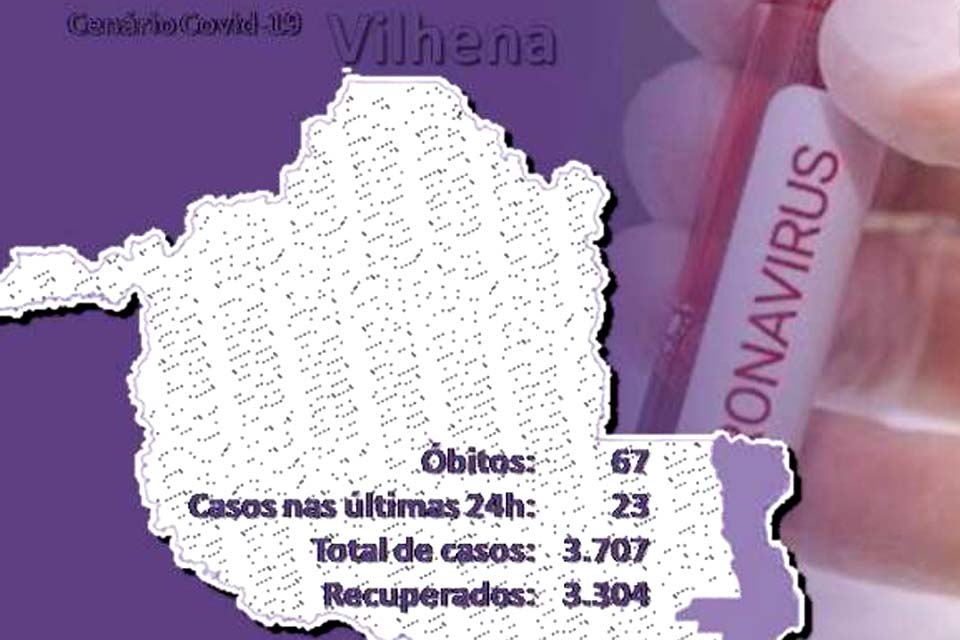 Vinte e três novos casos da covid-19 são registrados nas últimas 24 hs; município já registrou 3.707 casos