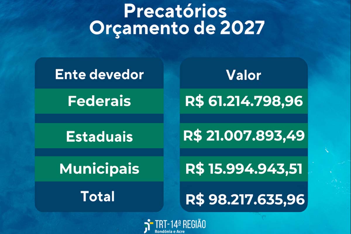 TRT-14 conclui expedição de precatórios para o orçamento de 2027 dentro do novo prazo constitucional