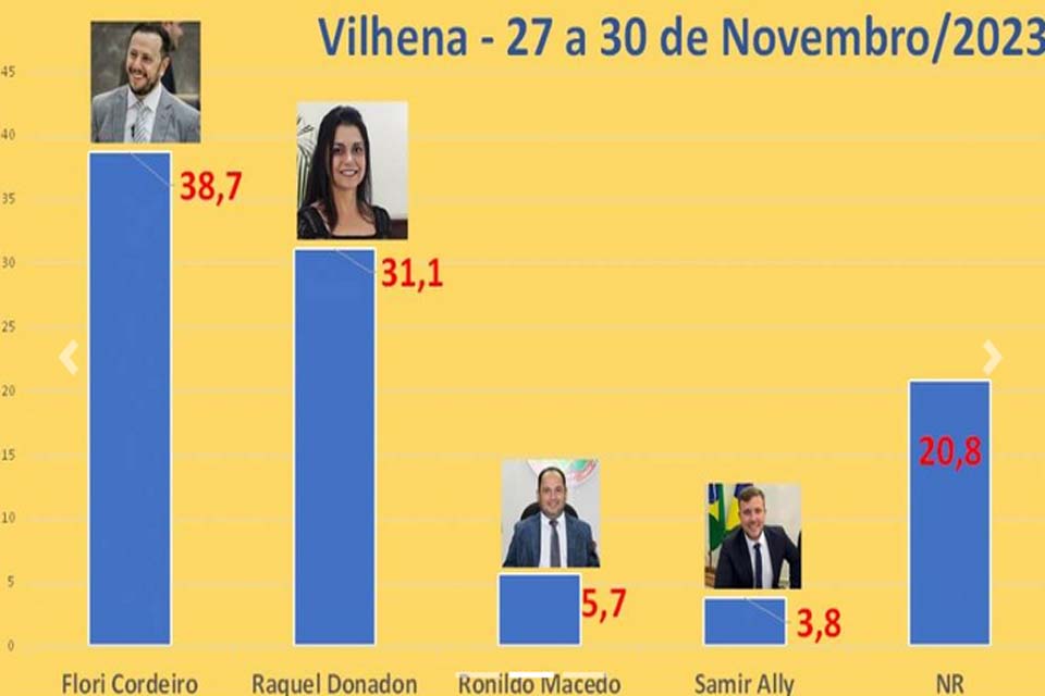 Pesquisa revela intenções de voto e avalia Câmara, em Vilhena; prefeito lidera e família Donadon deve lançar “nome novo”