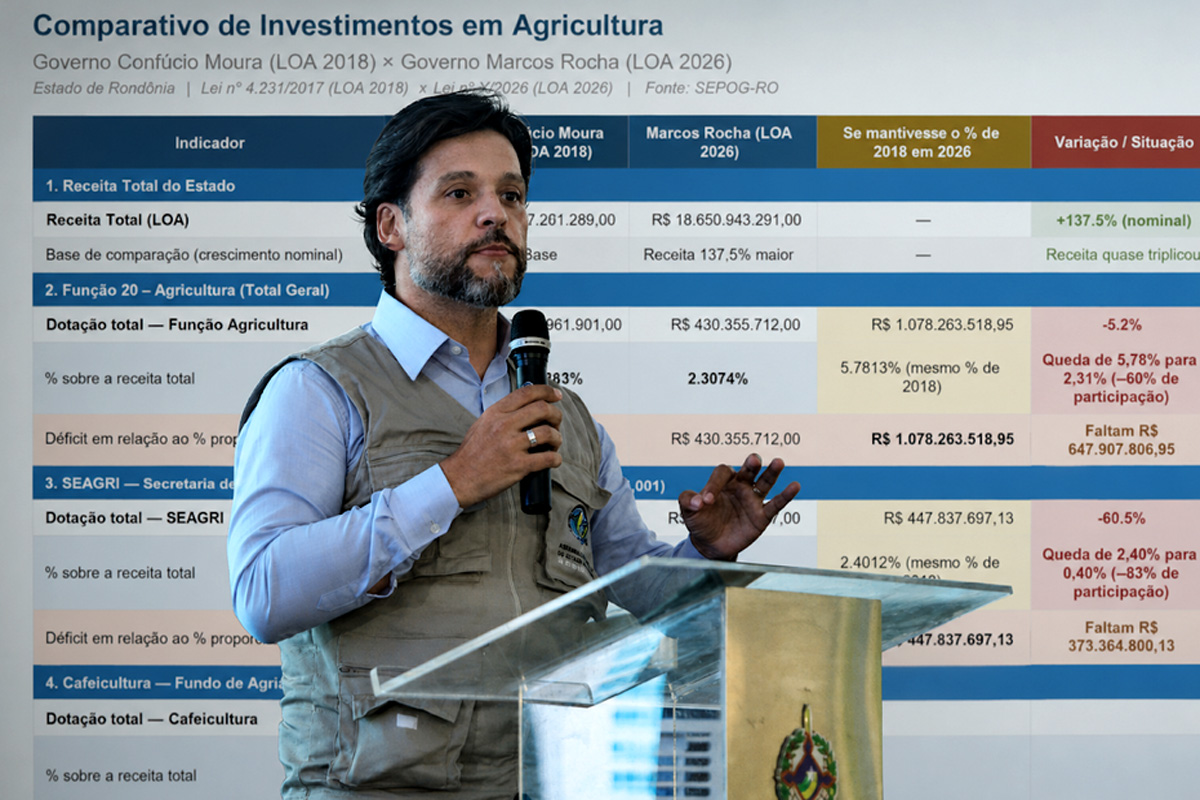 Delegado Camargo denuncia queda de 60% no orçamento da agricultura no governo Marcos Rocha