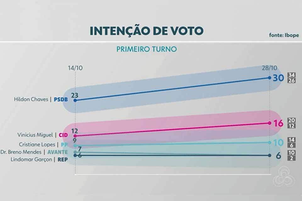 Ibope em Porto Velho: Hildon Chaves, 30%; Vinícius Miguel, 16%; Cristiane Lopes, 10%