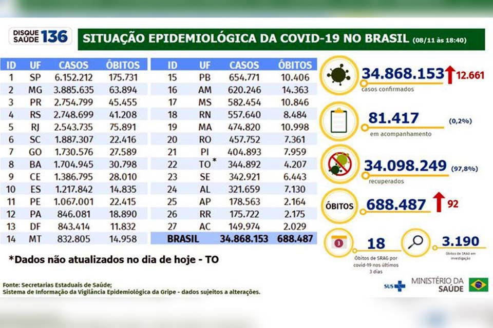 Brasil registra 92 mortes e 12,6 mil novos casos de covid-19